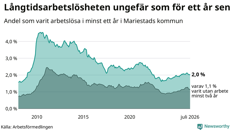 Graf: Andel arbetslösa i Mariestad som varit utan arbete i minst 12 månader