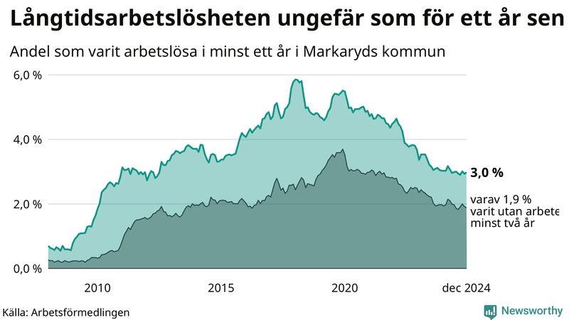Graf: Andel arbetslösa i Markaryd som varit utan arbete i minst 12 månader