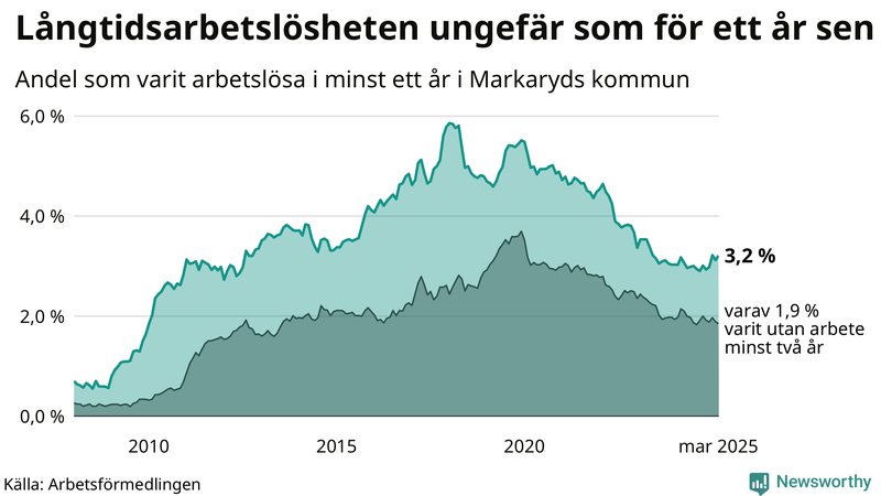 Graf: Andel arbetslösa i Markaryd som varit utan arbete i minst 12 månader