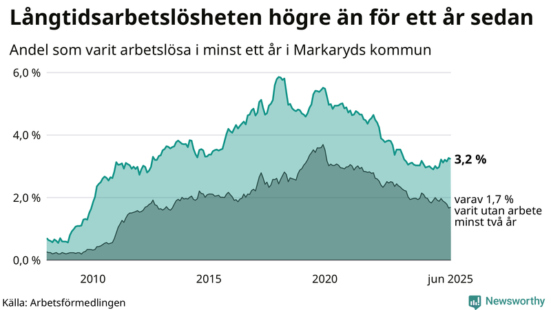 Graf: Andel arbetslösa i Markaryd som varit utan arbete i minst 12 månader