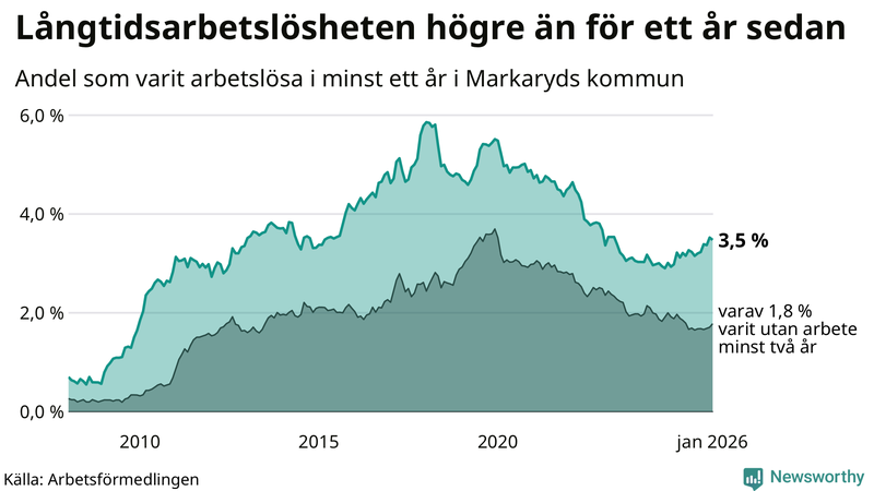 Graf: Andel arbetslösa i Markaryd som varit utan arbete i minst 12 månader