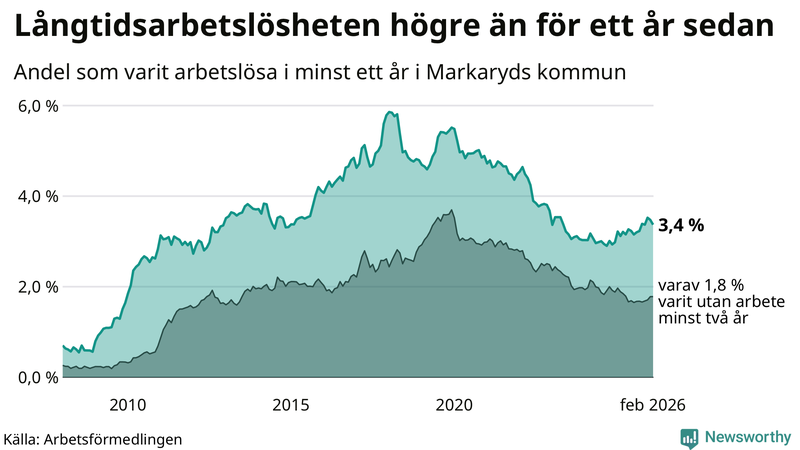 Graf: Andel arbetslösa i Markaryd som varit utan arbete i minst 12 månader