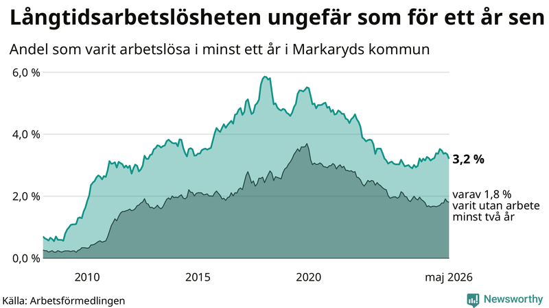 Graf: Andel arbetslösa i Markaryd som varit utan arbete i minst 12 månader