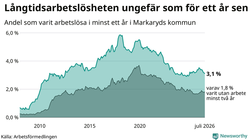 Graf: Andel arbetslösa i Markaryd som varit utan arbete i minst 12 månader