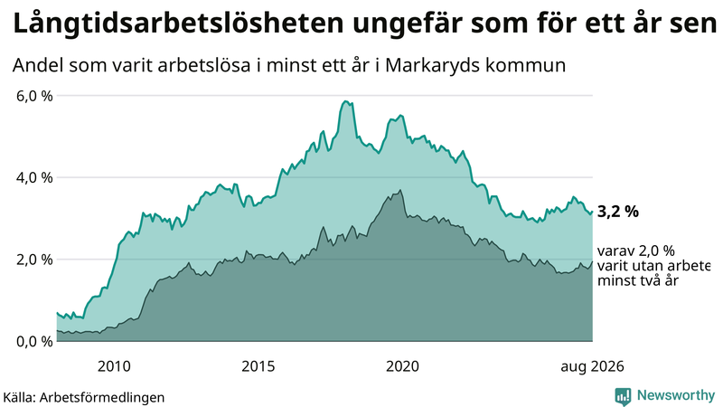 Graf: Andel arbetslösa i Markaryd som varit utan arbete i minst 12 månader