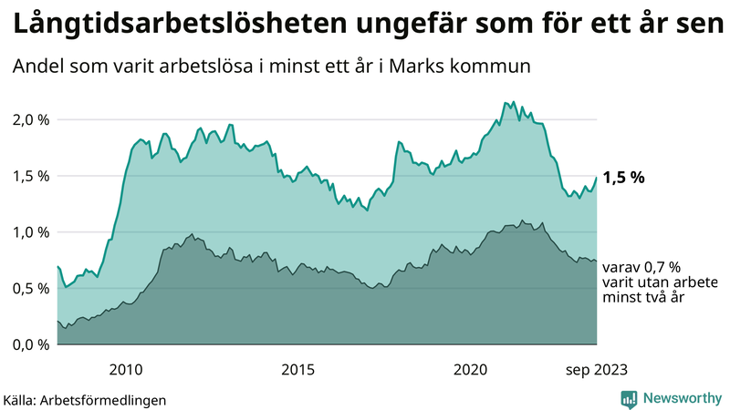 Graf: Andel arbetslösa i Mark som varit utan arbete i minst 12 månader