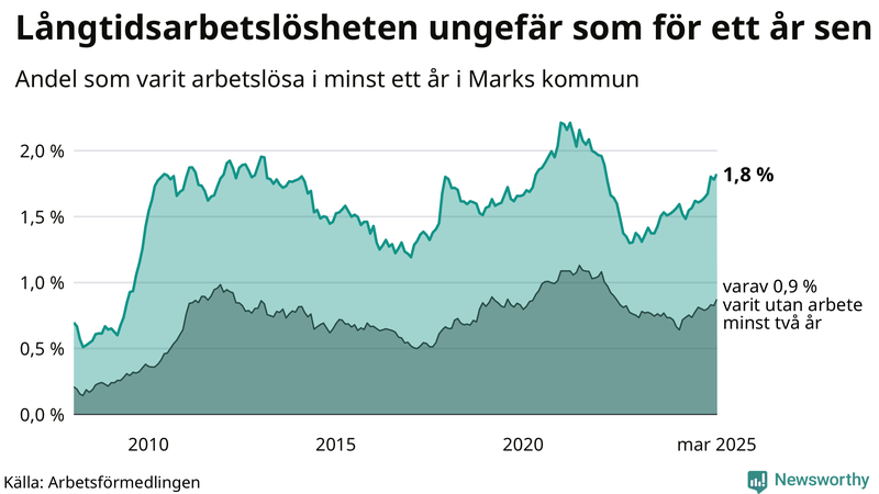 Graf: Andel arbetslösa i Mark som varit utan arbete i minst 12 månader