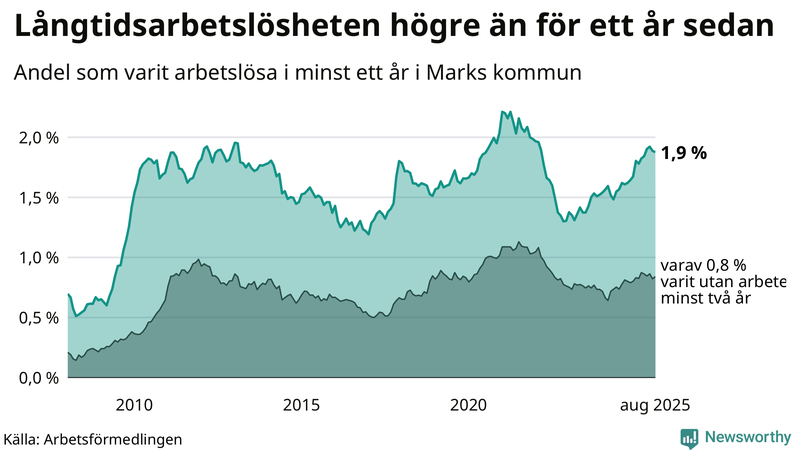 Graf: Andel arbetslösa i Mark som varit utan arbete i minst 12 månader