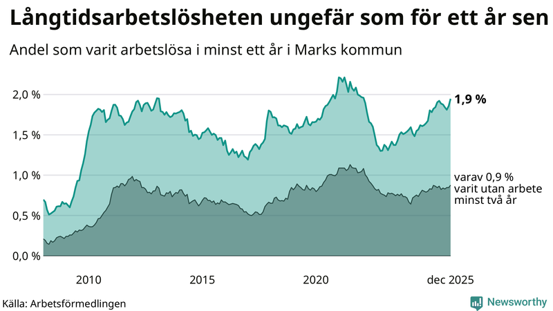 Graf: Andel arbetslösa i Mark som varit utan arbete i minst 12 månader