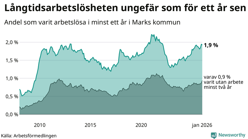 Graf: Andel arbetslösa i Mark som varit utan arbete i minst 12 månader