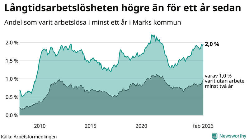 Graf: Andel arbetslösa i Mark som varit utan arbete i minst 12 månader