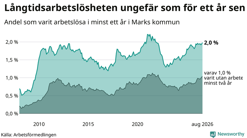 Graf: Andel arbetslösa i Mark som varit utan arbete i minst 12 månader