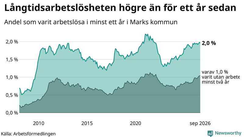 Graf: Andel arbetslösa i Mark som varit utan arbete i minst 12 månader
