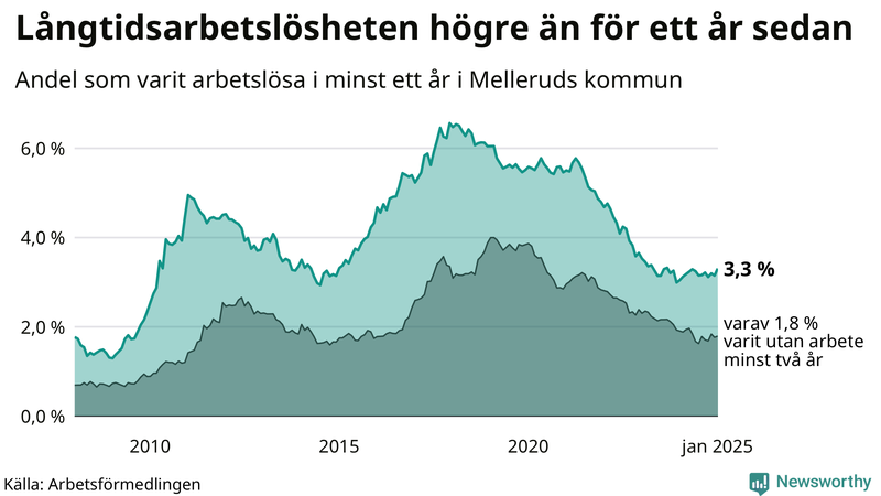 Graf: Andel arbetslösa i Mellerud som varit utan arbete i minst 12 månader