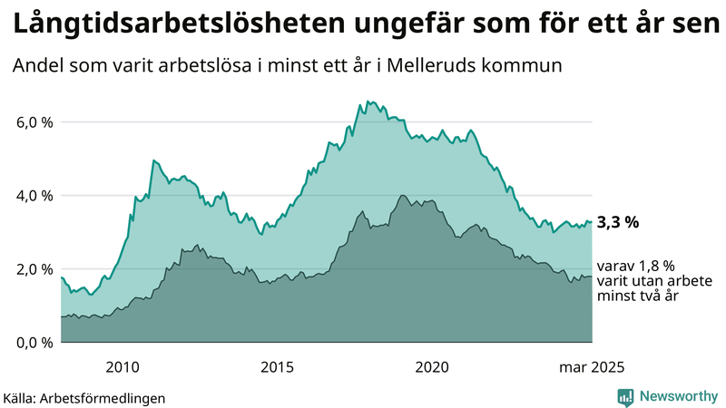 Graf: Andel arbetslösa i Mellerud som varit utan arbete i minst 12 månader