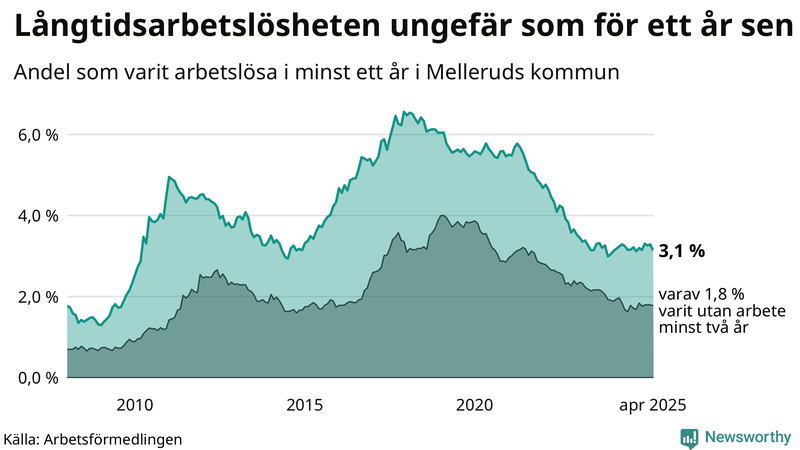 Graf: Andel arbetslösa i Mellerud som varit utan arbete i minst 12 månader