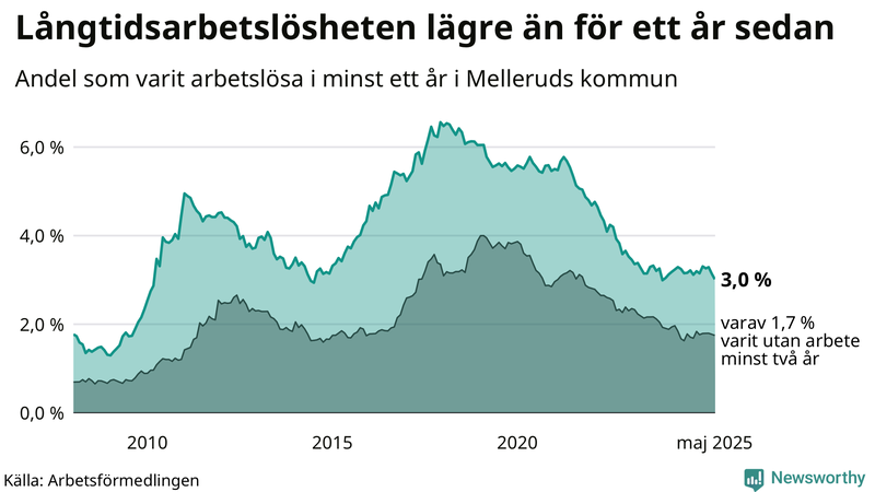 Graf: Andel arbetslösa i Mellerud som varit utan arbete i minst 12 månader