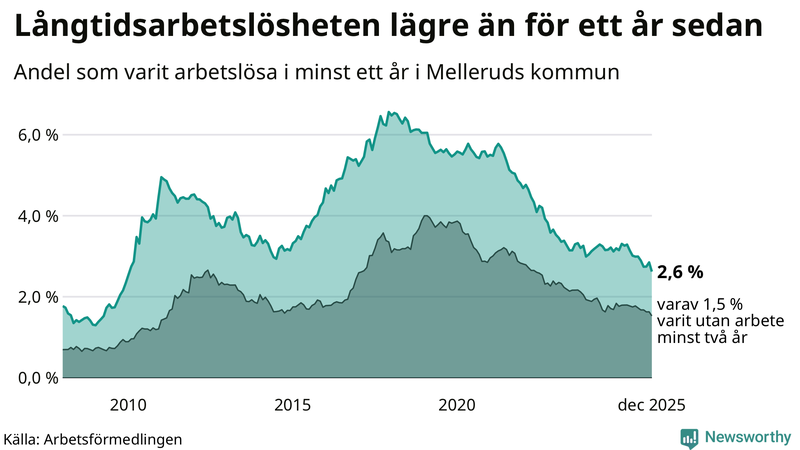Graf: Andel arbetslösa i Mellerud som varit utan arbete i minst 12 månader