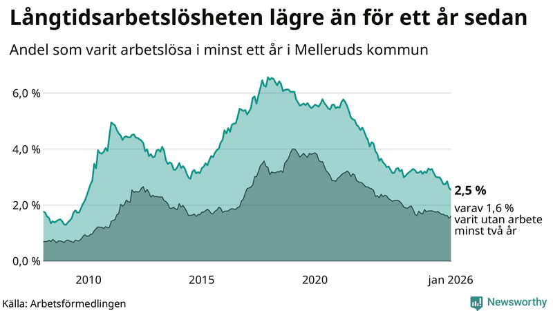 Graf: Andel arbetslösa i Mellerud som varit utan arbete i minst 12 månader