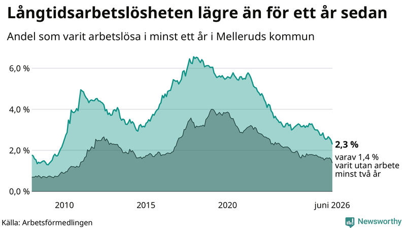 Graf: Andel arbetslösa i Mellerud som varit utan arbete i minst 12 månader