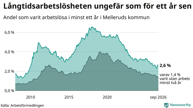 Graf: Andel arbetslösa i Mellerud som varit utan arbete i minst 12 månader