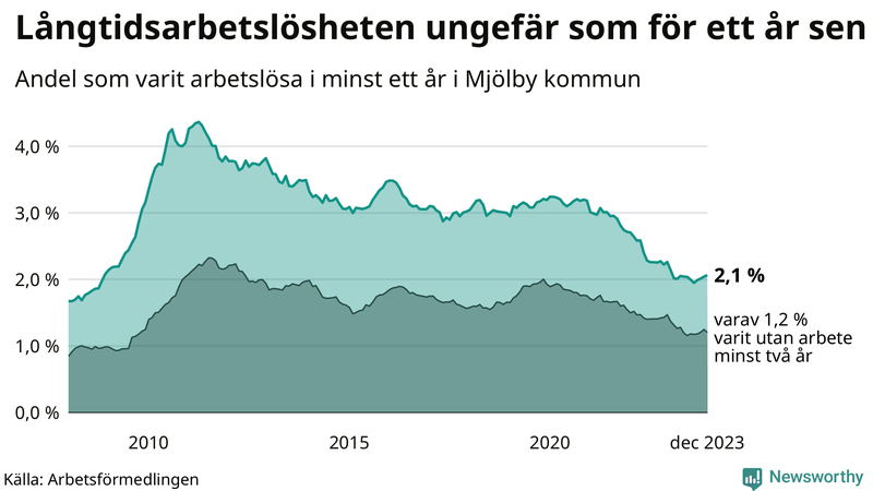 Graf: Andel arbetslösa i Mjölby som varit utan arbete i minst 12 månader