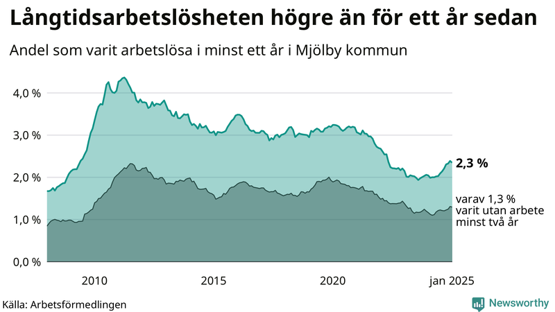 Graf: Andel arbetslösa i Mjölby som varit utan arbete i minst 12 månader
