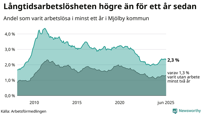 Graf: Andel arbetslösa i Mjölby som varit utan arbete i minst 12 månader