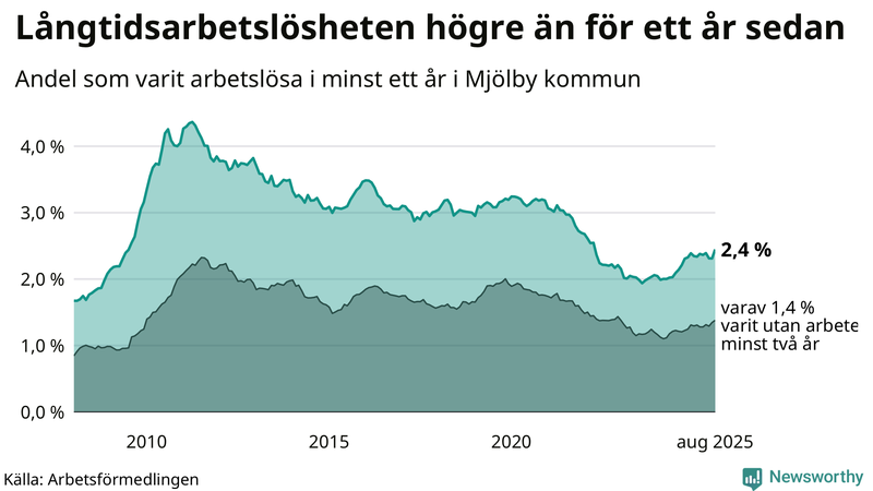 Graf: Andel arbetslösa i Mjölby som varit utan arbete i minst 12 månader