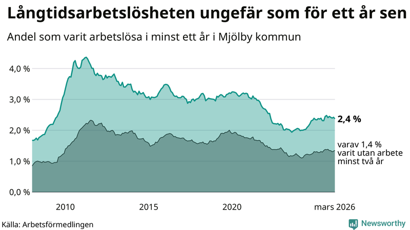 Graf: Andel arbetslösa i Mjölby som varit utan arbete i minst 12 månader