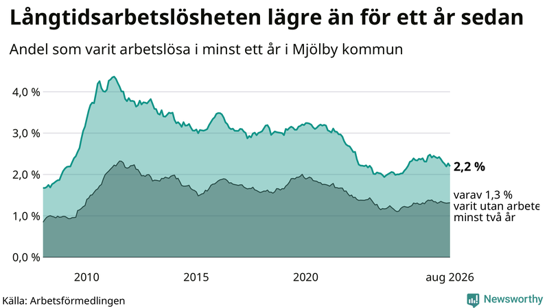Graf: Andel arbetslösa i Mjölby som varit utan arbete i minst 12 månader