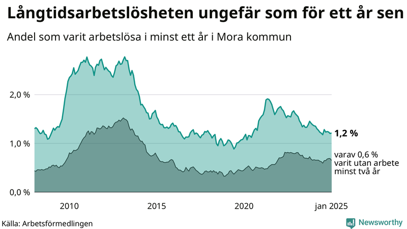 Graf: Andel arbetslösa i Mora som varit utan arbete i minst 12 månader