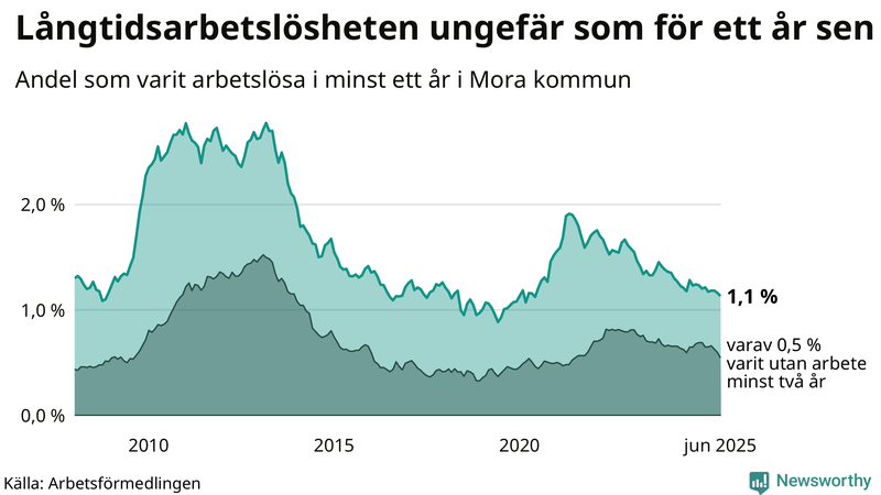 Graf: Andel arbetslösa i Mora som varit utan arbete i minst 12 månader