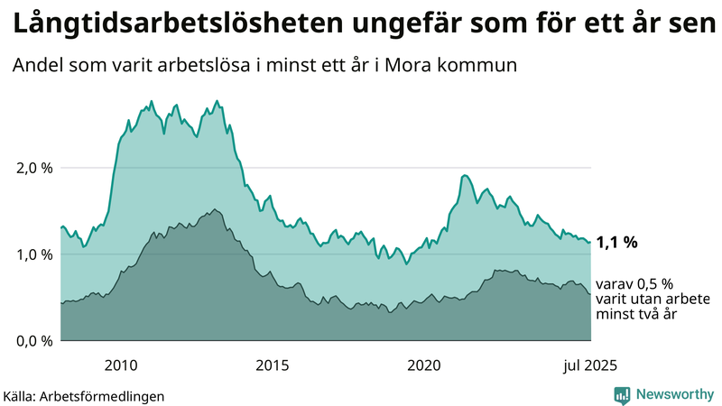 Graf: Andel arbetslösa i Mora som varit utan arbete i minst 12 månader