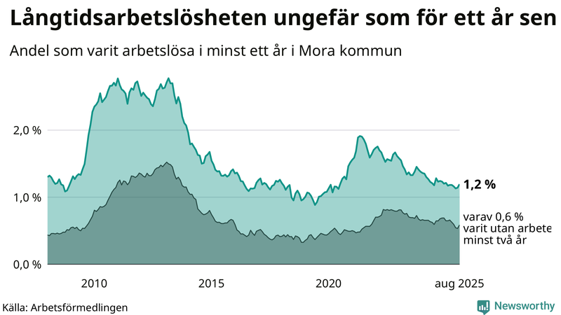 Graf: Andel arbetslösa i Mora som varit utan arbete i minst 12 månader