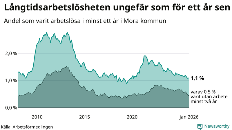Graf: Andel arbetslösa i Mora som varit utan arbete i minst 12 månader