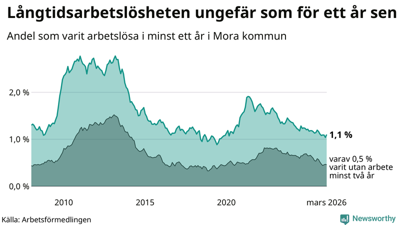 Graf: Andel arbetslösa i Mora som varit utan arbete i minst 12 månader