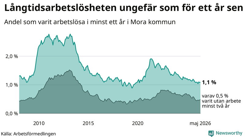 Graf: Andel arbetslösa i Mora som varit utan arbete i minst 12 månader