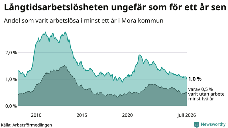 Graf: Andel arbetslösa i Mora som varit utan arbete i minst 12 månader