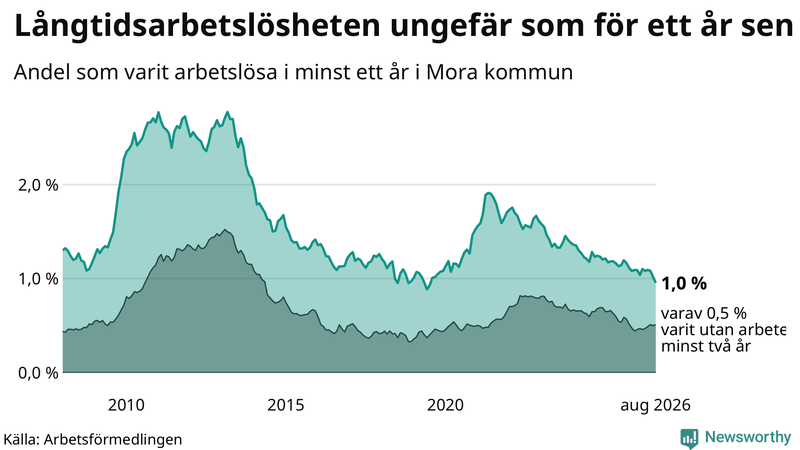 Graf: Andel arbetslösa i Mora som varit utan arbete i minst 12 månader
