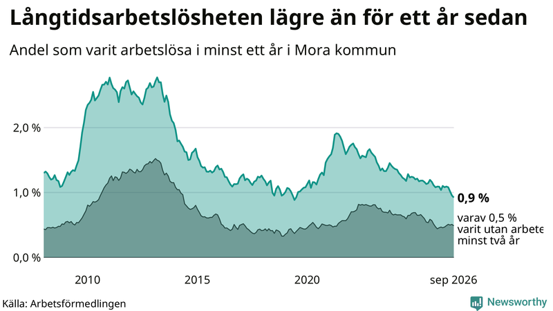 Graf: Andel arbetslösa i Mora som varit utan arbete i minst 12 månader