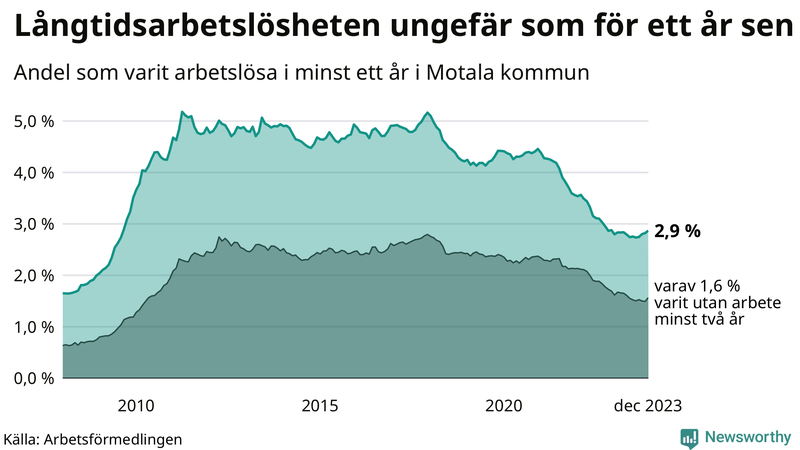 Graf: Andel arbetslösa i Motala som varit utan arbete i minst 12 månader