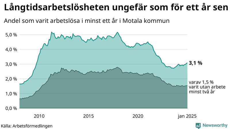 Graf: Andel arbetslösa i Motala som varit utan arbete i minst 12 månader