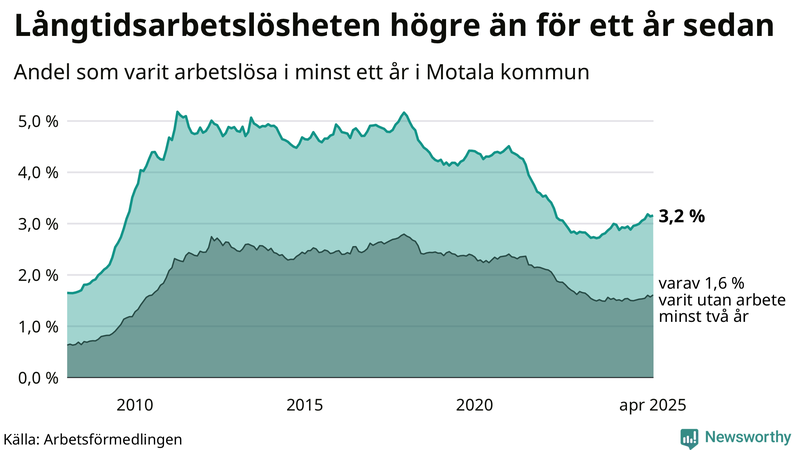 Graf: Andel arbetslösa i Motala som varit utan arbete i minst 12 månader