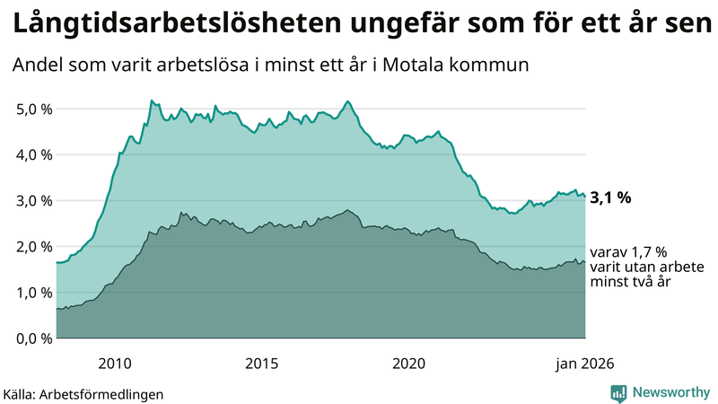 Graf: Andel arbetslösa i Motala som varit utan arbete i minst 12 månader