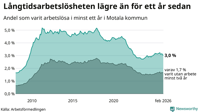 Graf: Andel arbetslösa i Motala som varit utan arbete i minst 12 månader