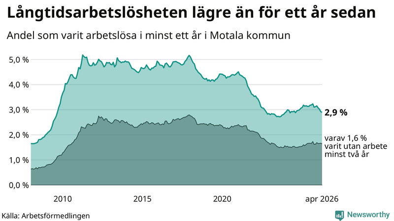 Graf: Andel arbetslösa i Motala som varit utan arbete i minst 12 månader
