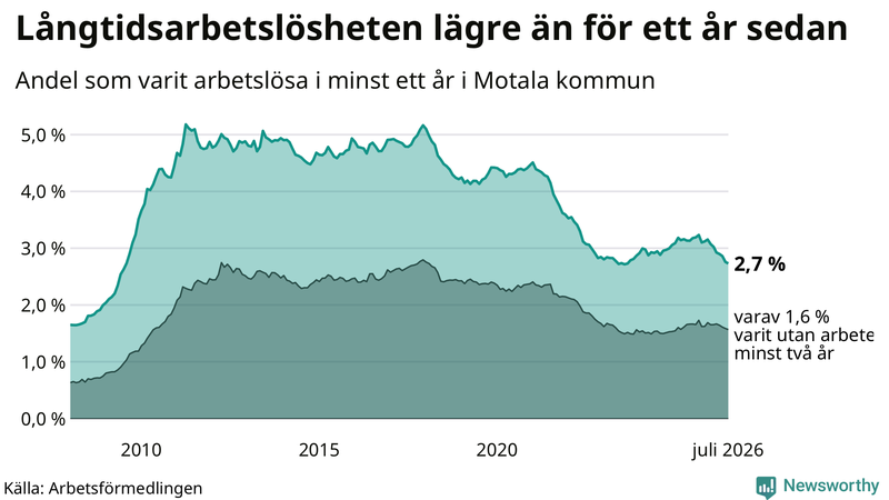 Graf: Andel arbetslösa i Motala som varit utan arbete i minst 12 månader