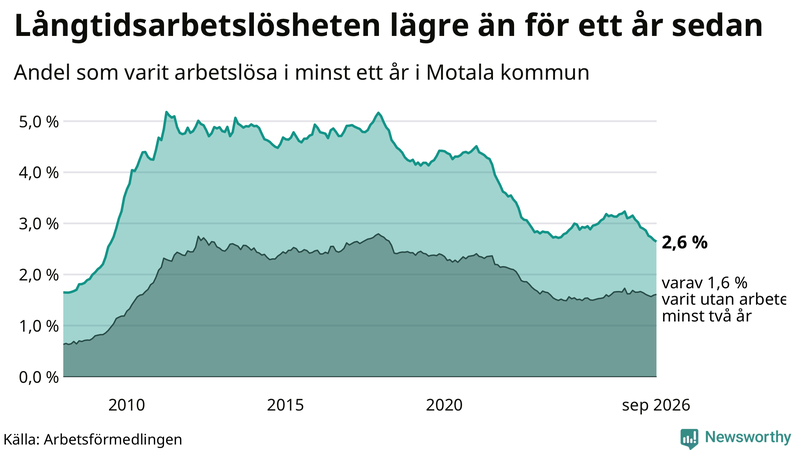 Graf: Andel arbetslösa i Motala som varit utan arbete i minst 12 månader