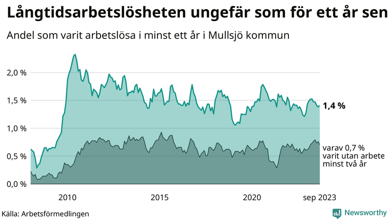 Graf: Andel arbetslösa i Mullsjö som varit utan arbete i minst 12 månader